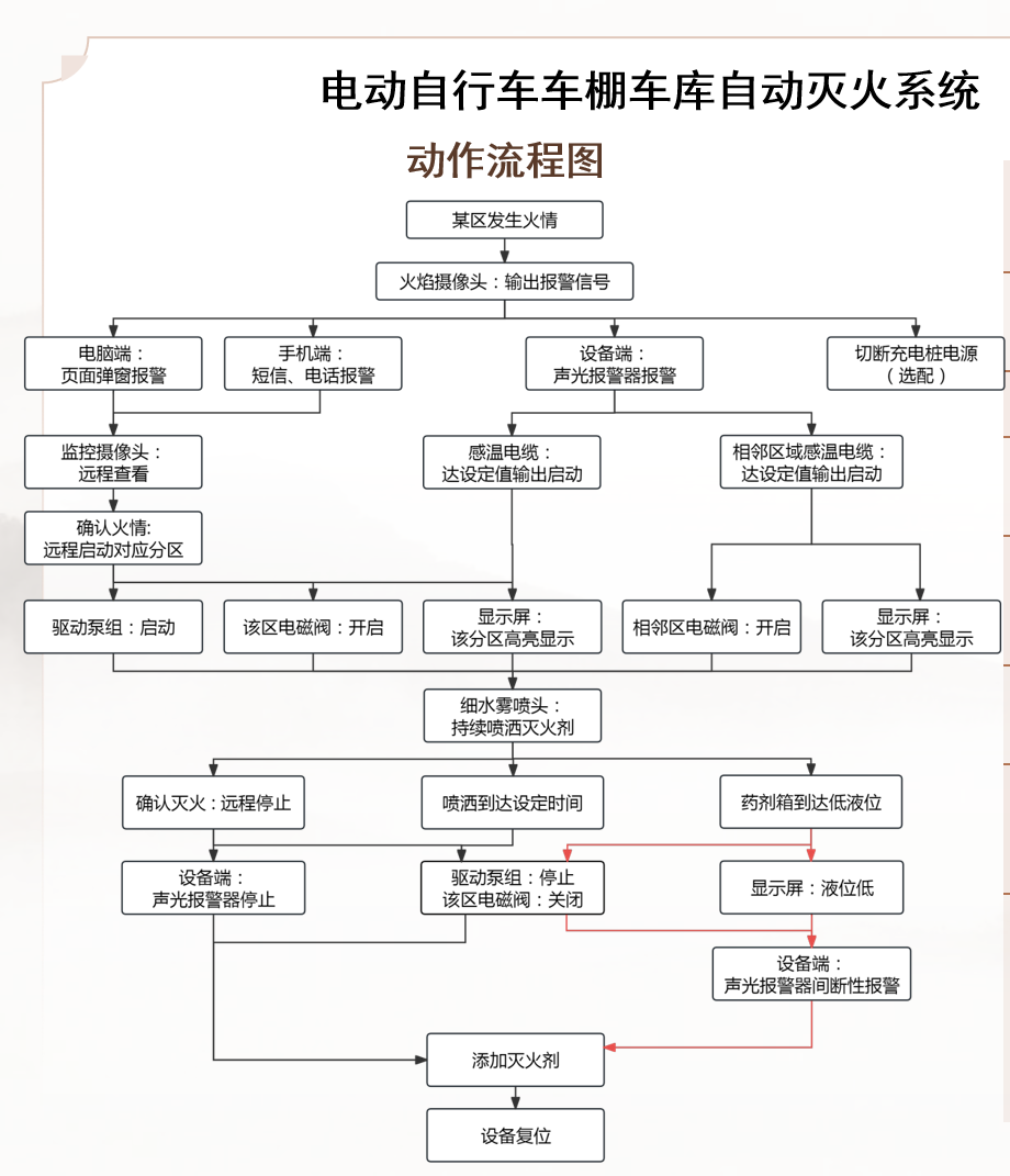 车棚灭火装置流程图.png